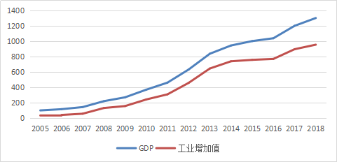 圖1 2005—2018年龍泉驛區(qū)GDP及工業(yè)增加值變化.png