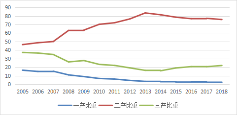 圖2 2005—2018年龍泉驛區(qū)三次產(chǎn)業(yè)結(jié)構(gòu)變化.png