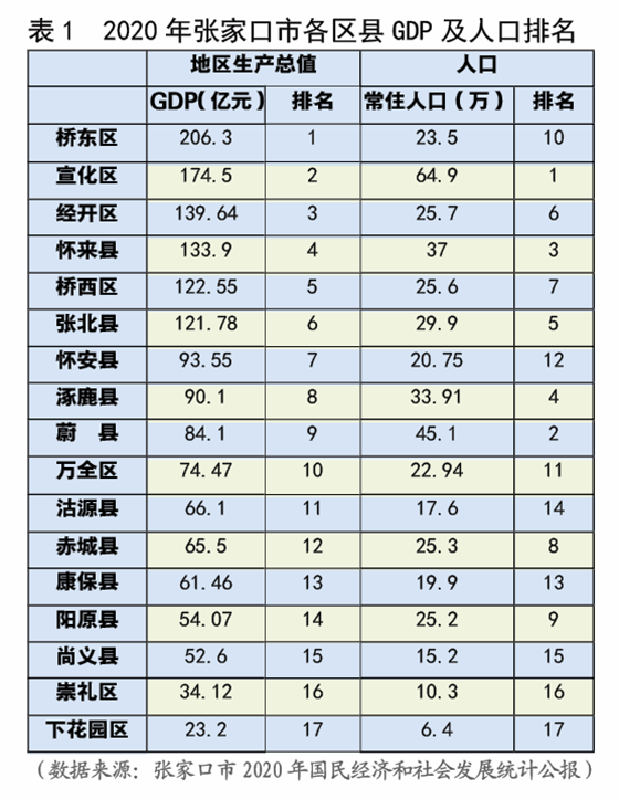 表1  2020年張家口市各區(qū)縣GDP及人口排名.png