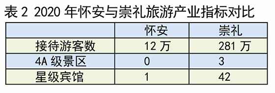 表2  2020年懷安與崇禮旅游產(chǎn)業(yè)指標對比.png