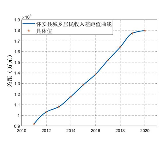 圖1 2011—2020年懷安縣城鄉(xiāng)居民收入差距值.jpg