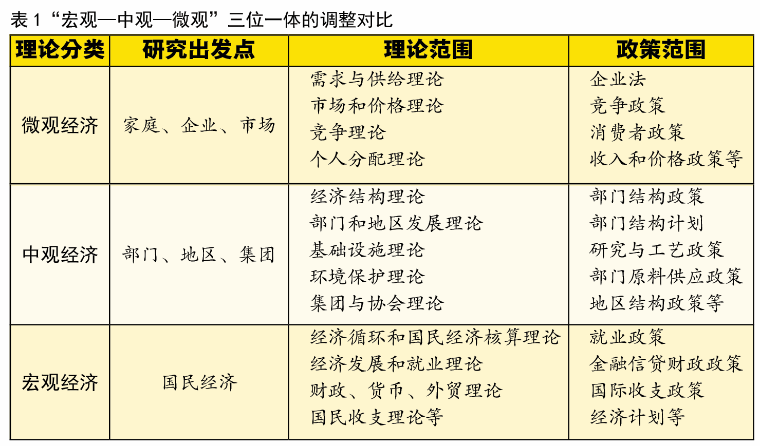 表1“宏觀觀—中觀—微觀”的三位一體的調(diào)整對比.jpg