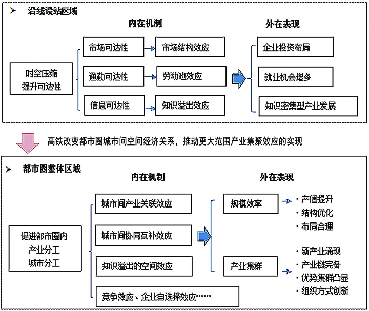 圖1 城際高鐵對都市圈產(chǎn)業(yè)影響機理示意圖.jpg