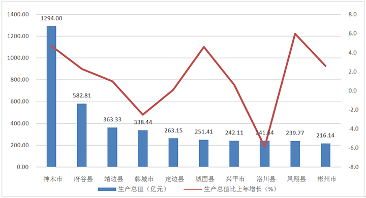 圖1 2020年陜西省縣域生產(chǎn)總值十強縣.jpg