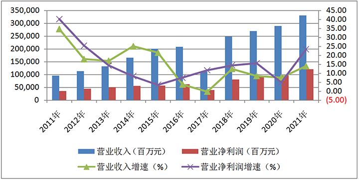 圖1  招商銀行2011—2021年?duì)I業(yè)收入與營(yíng)業(yè)利潤(rùn)及其增速.jpg