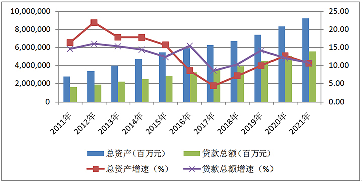 圖2  招商銀行2011—2021年總資產(chǎn)與貸款總額及其增速.jpg