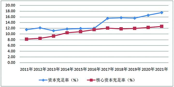 圖3  招商銀行2011—2021年資本充足率指標(biāo).jpg