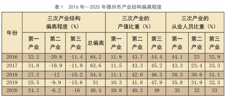 表1  2016年—2020年德州市產(chǎn)業(yè)結(jié)構(gòu)偏離程度(1).png