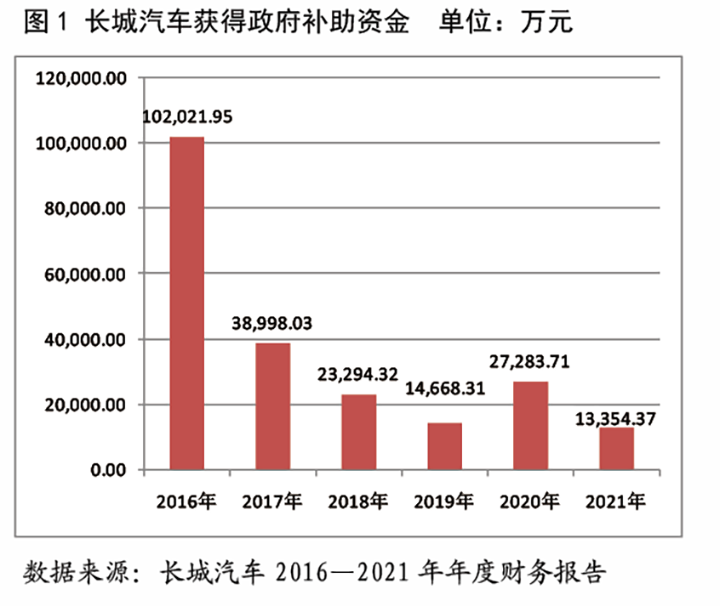 圖1 長城汽車獲得政府補(bǔ)助資金  單位：萬元.png