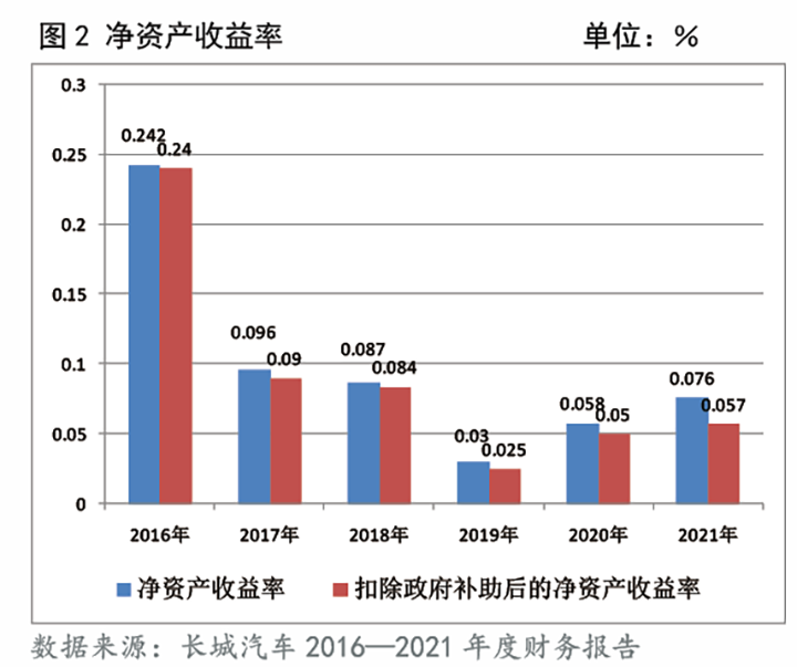 圖2 凈資產(chǎn)收益率                    單位：％.png
