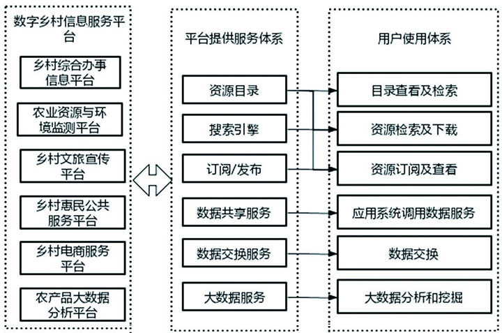 圖1 數(shù)字鄉(xiāng)村信息服務(wù)平臺應(yīng)用體系 (1).jpg
