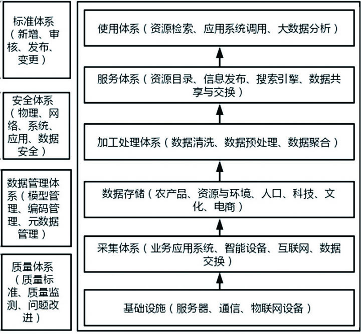 圖2 數(shù)字鄉(xiāng)村基礎(chǔ)數(shù)據(jù)資源體系總體架構(gòu).jpg