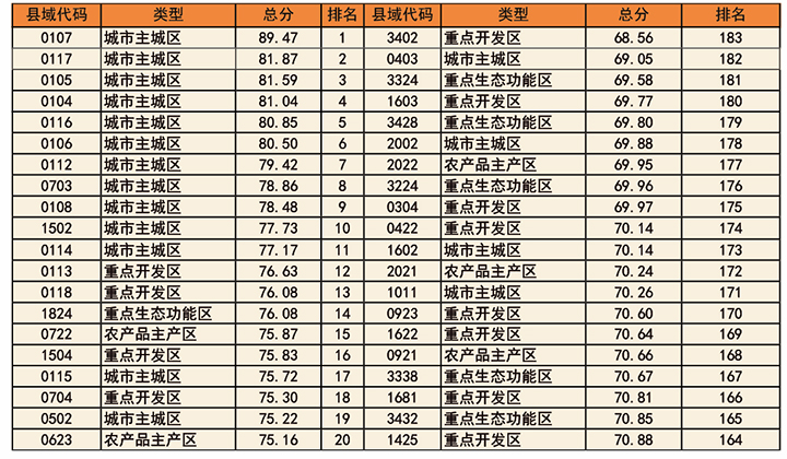 表2 四川省縣域經(jīng)濟(jì)發(fā)展評價結(jié)果.jpg