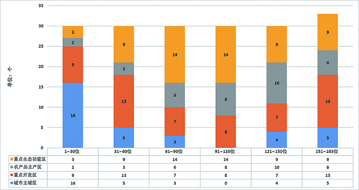 圖1 不同類區(qū)縣排名分布情況.jpg
