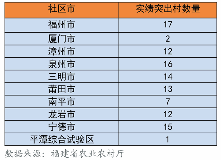 表1 2021年度福建省鄉(xiāng)村振興實績突出村數(shù)量.jpg