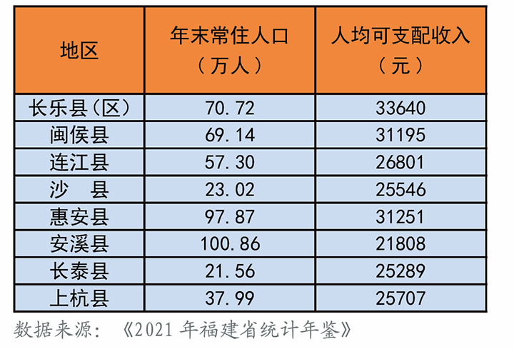 表2 2021年福建省各縣人口發(fā)展與人均可支配收入情況.jpg