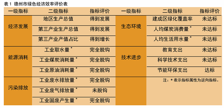 表1 德州市綠色經(jīng)濟(jì)效率評價表.png