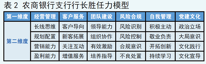 表2 農(nóng)商銀行支行行長(zhǎng)勝任力模型.png