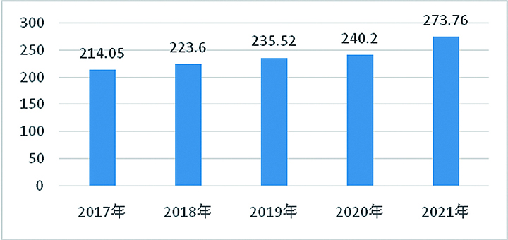 2017—2021年寧津縣地區(qū)生產(chǎn)總值（億元）   注：數(shù)據(jù)來(lái)源于寧津縣統(tǒng)計(jì)局.jpg