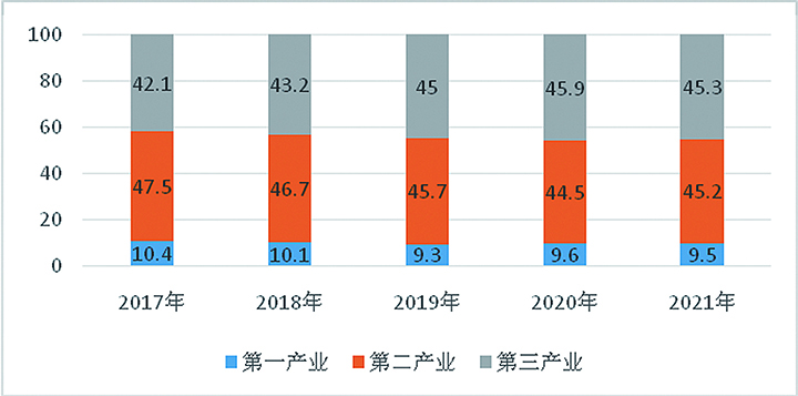 2017—2021年三次產(chǎn)業(yè)增加值占GDP比重（％）   注：數(shù)據(jù)來(lái)源于寧津縣統(tǒng)計(jì)局.jpg