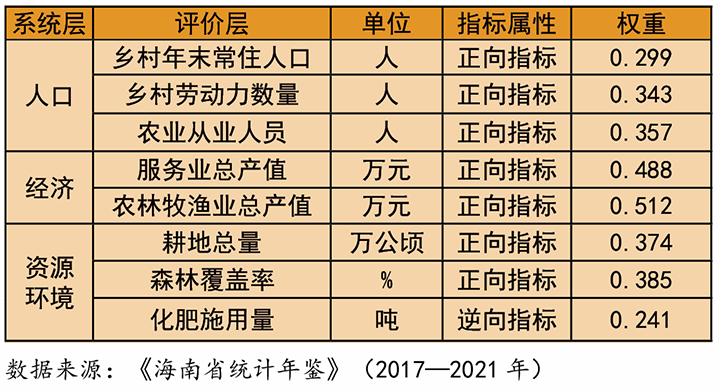 表1：海南省鄉(xiāng)村人口、經(jīng)濟(jì)、資源環(huán)境系統(tǒng)評(píng)價(jià)指標(biāo)體系與權(quán)重計(jì)算結(jié)果.png
