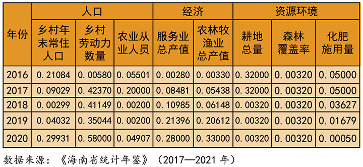 表2：2016—2020年海南省人口、經(jīng)濟(jì)、資源環(huán)境子系統(tǒng)綜合發(fā)展水平測(cè)算結(jié)果.png