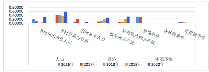 圖1：2016—2020年海南省鄉(xiāng)村人口、經(jīng)濟(jì)、資源環(huán)境綜合發(fā)展情況圖.jpg