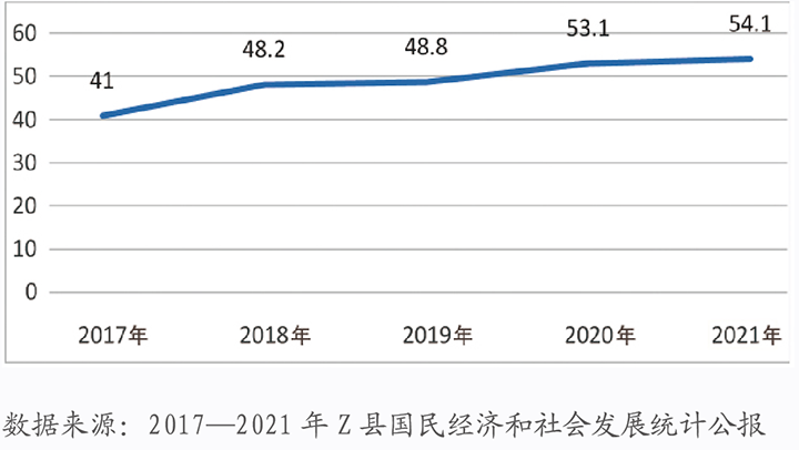 圖3 2017—2021年Z縣商品房銷售面積（萬(wàn)平方米）.png