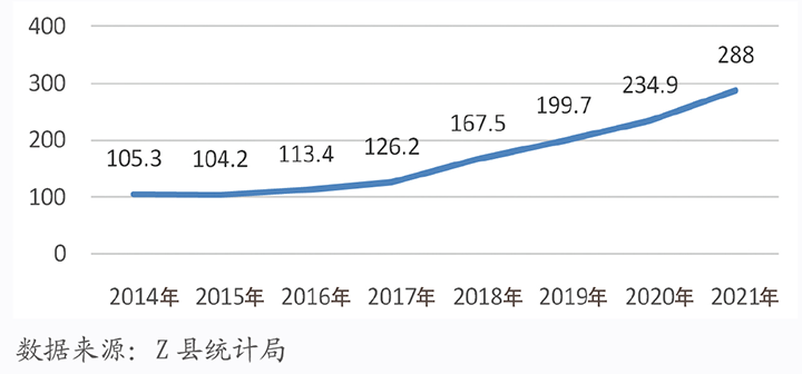 圖1 2014—2021年Z縣金融機(jī)構(gòu)人民幣各項(xiàng)貸款余額（億元）.png