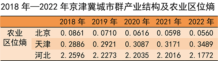 2018年—2022年京津冀城市群產(chǎn)業(yè)結(jié)構(gòu)及農(nóng)業(yè)區(qū)位熵.jpg
