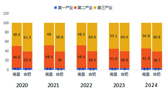 1746515564981221.jpg 圖2:2020-2024年南昌市與合肥市產(chǎn)業(yè)結(jié)構(gòu)對比 (數(shù)據(jù)來源:《南昌統(tǒng)計年鑒》《合肥統(tǒng)計年鑒》).jpg
