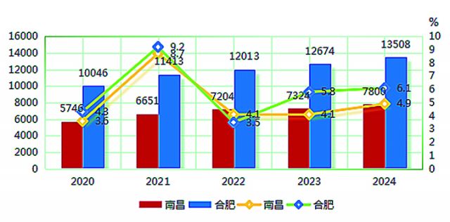 1746515698481618.jpg 圖1:2020-2024年南昌市與合肥市生產(chǎn)總值及增長速度對比 (數(shù)據(jù)來源:《南昌統(tǒng)計年鑒》《合肥統(tǒng)計年鑒》).jpg