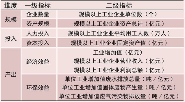 1751449007308804.jpg 表1 成渝地區(qū)雙城經濟圈工業(yè)競爭力評價指標體系.jpg
