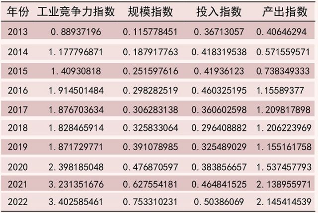 1751449047466001.jpg 表2 成渝地區(qū)雙城經濟圈工業(yè)競爭力及各維度評價結果.jpg