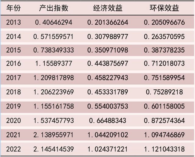 1751612959166956.jpg 表3 成渝地區(qū)雙城經濟圈工業(yè)競爭力產出維度評價結果.jpg