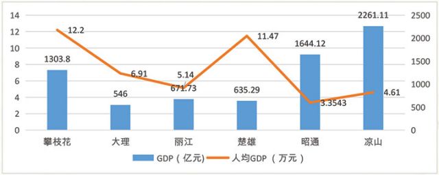 圖1：2023年攀枝花與大理、麗江、楚雄、昭通、涼山六市（州）GDP與人均GDP對(duì)比圖 [數(shù)據(jù)來(lái)源：六市（州）2023年國(guó)民經(jīng)濟(jì)和社會(huì)發(fā)展統(tǒng)計(jì)公報(bào)，下同].jpg