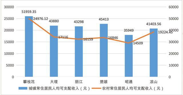 圖2：2023年攀枝花與大理、麗江、楚雄、昭通、涼山六市（州）城鎮(zhèn)與農(nóng)村常住居民人均可支配收入對(duì)比圖.jpg