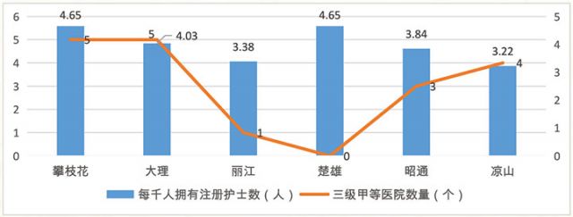 圖3：2023年攀枝花與大理、麗江、楚雄、昭通、涼山六市（州） 每千人擁有注冊(cè)護(hù)士數(shù)與三級(jí)甲等醫(yī)院數(shù)量對(duì)比圖.jpg