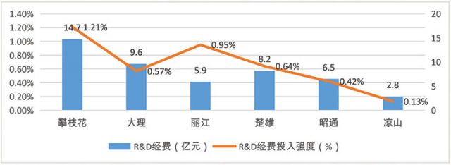圖4：2023年攀枝花與大理、麗江、楚雄、昭通、涼山六市（州） R&D經(jīng)費(fèi)與R&D經(jīng)費(fèi)投入強(qiáng)度對(duì)比圖.jpg