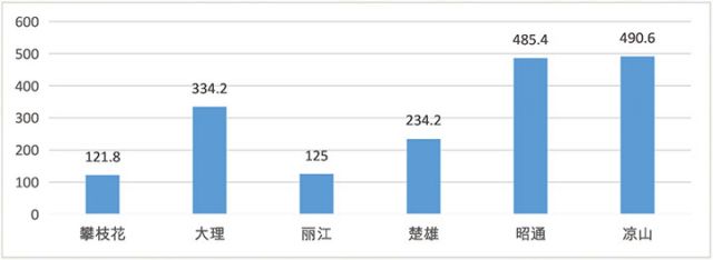 圖5：2023年攀枝花與大理、麗江、楚雄、昭通、涼山六市（州） 常住人口規(guī)模對(duì)比圖.jpg